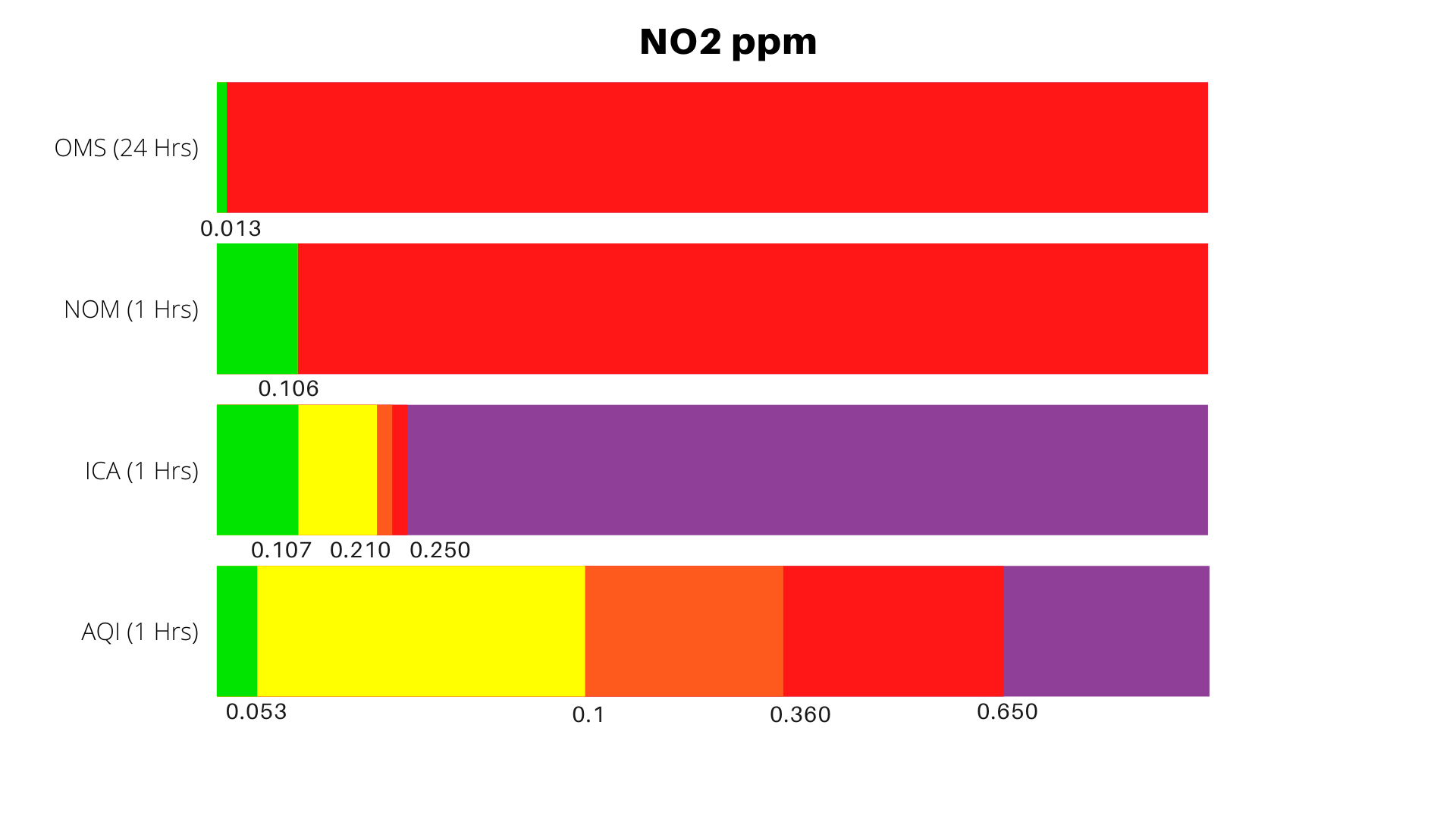 Dioxido de nitrogeno comparativa