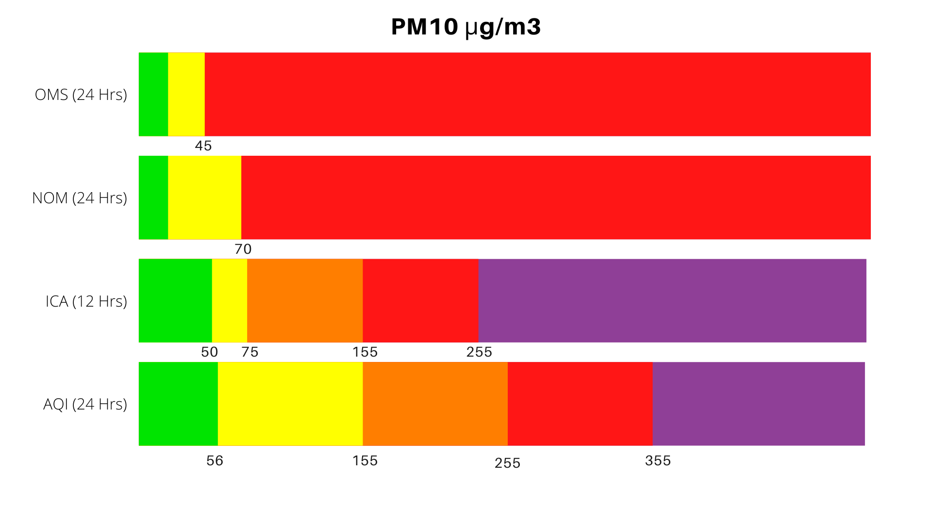 PM10 comparativa