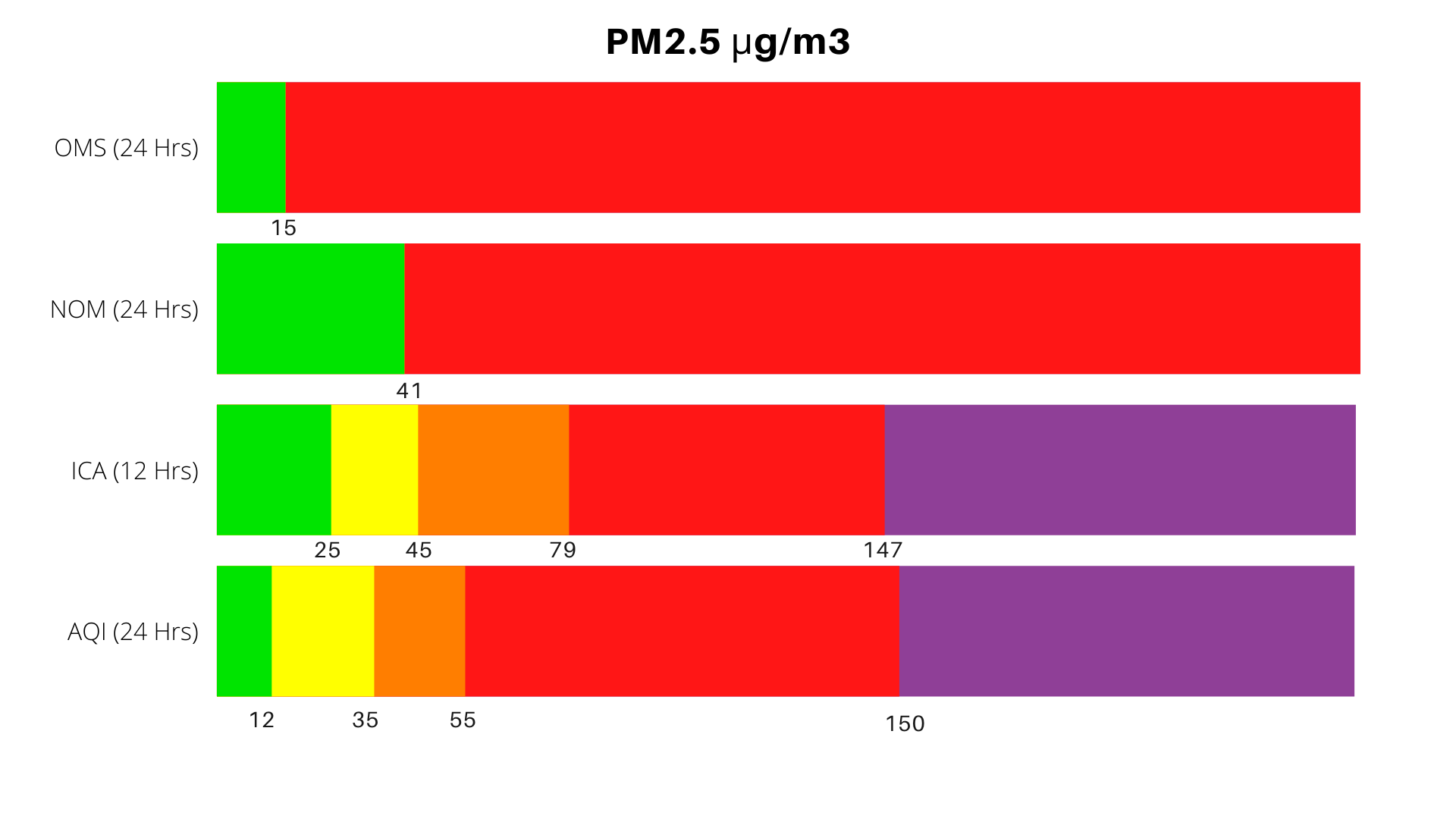 PM2.5 comparativa
